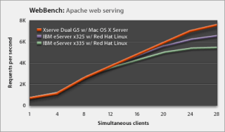 AbcHost.cz - výkon http Apache na Apple Xserve G5